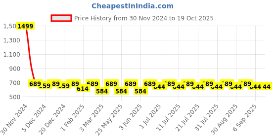 myntra.com Shoetopia Buckled Pointed Toe Ballerinas shoetopia Price History Graph from 30 Nov 2024 to 19 Oct 2025