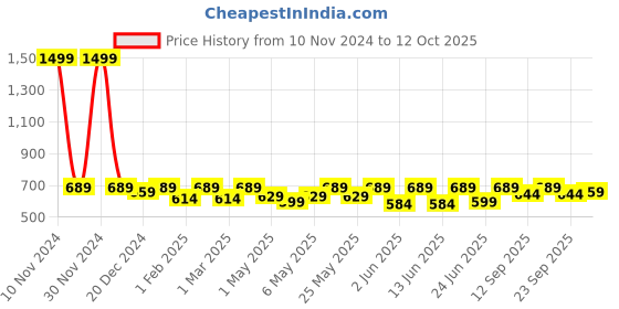 myntra.com Shoetopia Colourblocked Ballerinas Flats with Bows shoetopia Price History Graph from 10 Nov 2024 to 12 Oct 2025