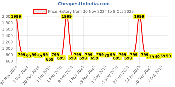 myntra.com Shoetopia Colourblocked Block Heels shoetopia Price History Graph from 30 Nov 2024 to 8 Oct 2025