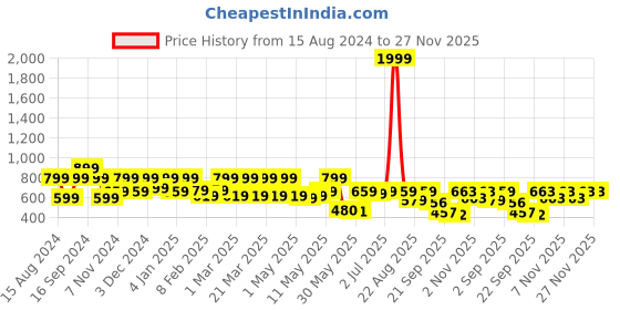 myntra.com Shoetopia Colourblocked Block Pumps with Bows shoetopia Price History Graph from 15 Aug 2024 to 26 Nov 2025