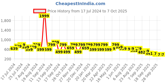 myntra.com Shoetopia Colourblocked Open Toe Flats shoetopia Price History Graph from 17 Jul 2024 to 7 Oct 2025