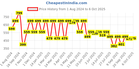 myntra.com Shoetopia Colourblocked Open Toe Flats shoetopia Price History Graph from 1 Aug 2024 to 6 Oct 2025