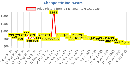 myntra.com Shoetopia Colourblocked Open Toe Flats shoetopia Price History Graph from 24 Jul 2024 to 6 Oct 2025