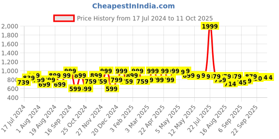myntra.com Shoetopia Colourblocked Party Block Peep Toes shoetopia Price History Graph from 17 Jul 2024 to 10 Oct 2025