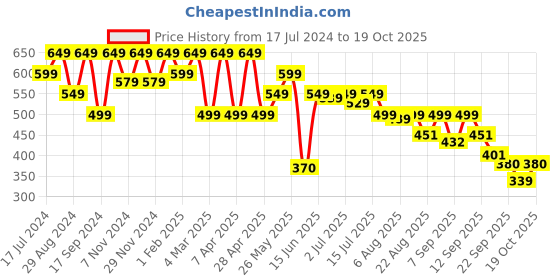 myntra.com Shoetopia Colourblocked Pointed Toe Mules shoetopia Price History Graph from 17 Jul 2024 to 19 Oct 2025