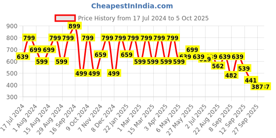 myntra.com Shoetopia Colourblocked T-Strap Flats shoetopia Price History Graph from 17 Jul 2024 to 4 Oct 2025