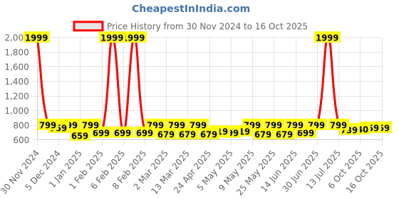myntra.com Shoetopia Colourblocked Wedge Heels shoetopia Price History Graph from 30 Nov 2024 to 16 Oct 2025