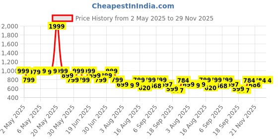 myntra.com Shoetopia Comfort Buckles shoetopia Price History Graph from 2 May 2025 to 29 Nov 2025