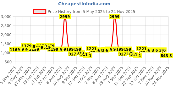 myntra.com Shoetopia Comfort Sandals with Bows shoetopia Price History Graph from 5 May 2025 to 23 Nov 2025