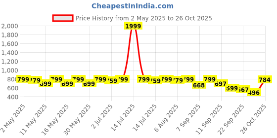 myntra.com Shoetopia Comfort Sandals with Bows shoetopia Price History Graph from 2 May 2025 to 26 Oct 2025