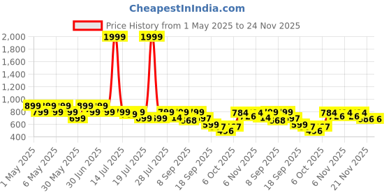 myntra.com Shoetopia Comfort Sandals with Buckles shoetopia Price History Graph from 1 May 2025 to 23 Nov 2025