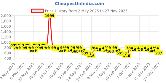myntra.com Shoetopia Comfort Sandals with Buckles shoetopia Price History Graph from 2 May 2025 to 27 Nov 2025
