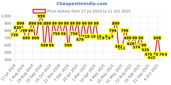 myntra.com Shoetopia Cream-Coloured & Green Colourblocked Block Pumps with Buckles shoetopia Price History Graph from 17 Jul 2024 to 11 Oct 2025