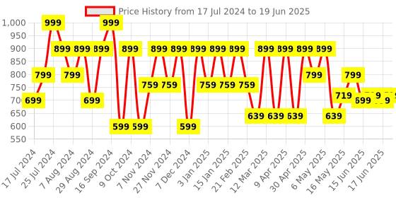 myntra.com Shoetopia Cream-Coloured Block Heels shoetopia Price History Graph from 17 Jul 2024 to 19 Jun 2025
