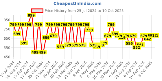 myntra.com Shoetopia Cream-Coloured Embellished Block Sandals shoetopia Price History Graph from 25 Jul 2024 to 9 Oct 2025