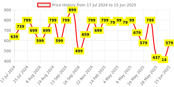 myntra.com Shoetopia Cross Strap Colourblocked Block Heels With Backstrap shoetopia Price History Graph from 17 Jul 2024 to 15 Jun 2025