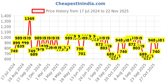 myntra.com Shoetopia Don Pointed Toe Printed Slim Pumps shoetopia Price History Graph from 17 Jul 2024 to 22 Nov 2025