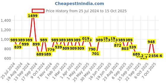 myntra.com Shoetopia Don Pointed Toe Printed Slim Pumps shoetopia Price History Graph from 25 Jul 2024 to 15 Oct 2025