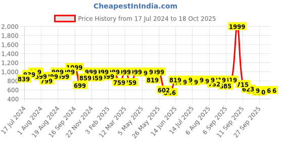 myntra.com Shoetopia Double Strap Flatform Heels shoetopia Price History Graph from 17 Jul 2024 to 18 Oct 2025