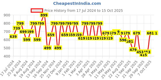 myntra.com Shoetopia Embellished Backstrap One Toe Flats shoetopia Price History Graph from 17 Jul 2024 to 14 Oct 2025