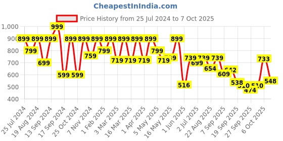 myntra.com Shoetopia Embellished Backstrap One Toe Flats shoetopia Price History Graph from 25 Jul 2024 to 7 Oct 2025