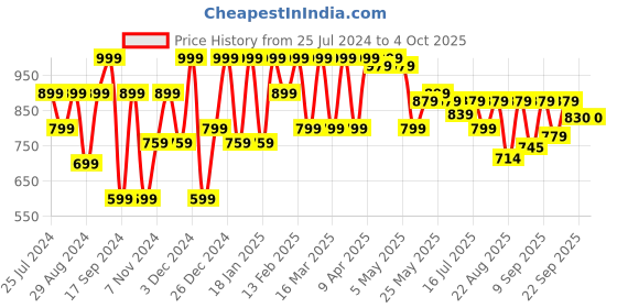 myntra.com Shoetopia Embellished Block Heels shoetopia Price History Graph from 25 Jul 2024 to 4 Oct 2025