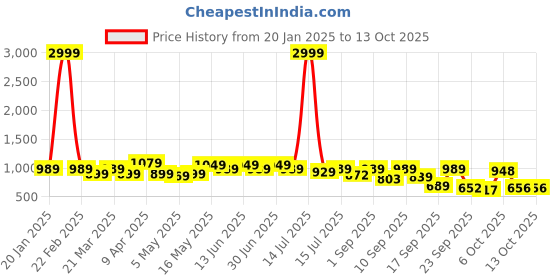 myntra.com Shoetopia Embellished Block Pumps shoetopia Price History Graph from 20 Jan 2025 to 13 Oct 2025