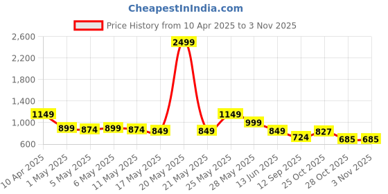 myntra.com Shoetopia Embellished Block Pumps shoetopia Price History Graph from 10 Apr 2025 to 2 Nov 2025