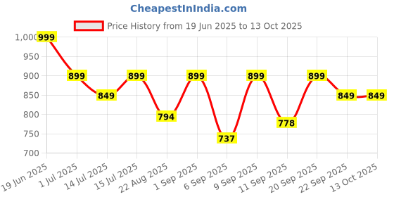 myntra.com Shoetopia Embellished Block Pumps shoetopia Price History Graph from 19 Jun 2025 to 13 Oct 2025