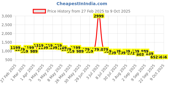 myntra.com Shoetopia Embellished Block Sandals shoetopia Price History Graph from 27 Feb 2025 to 9 Oct 2025