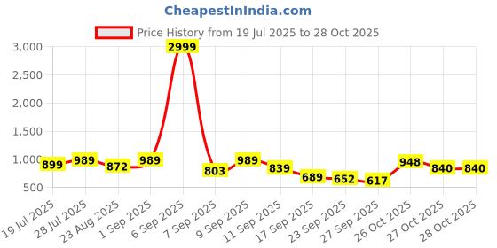 myntra.com Shoetopia Embellished Block Sandals shoetopia Price History Graph from 19 Jul 2025 to 27 Oct 2025