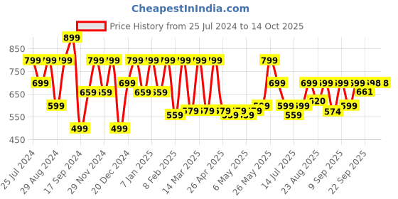 myntra.com Shoetopia Embellished Block Sandals Heels shoetopia Price History Graph from 25 Jul 2024 to 12 Oct 2025