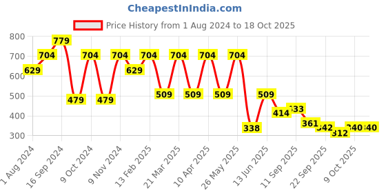 myntra.com Shoetopia Embellished Bow Detail Open Toe Flats shoetopia Price History Graph from 1 Aug 2024 to 18 Oct 2025