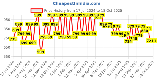 myntra.com Shoetopia Embellished Cross Strap Party Block Heels shoetopia Price History Graph from 17 Jul 2024 to 17 Oct 2025