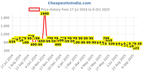 myntra.com Shoetopia Embellished Ethnic Block Heels shoetopia Price History Graph from 17 Jul 2024 to 6 Oct 2025