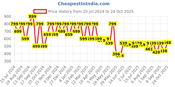 myntra.com Shoetopia Embellished Ethnic Block Heels shoetopia Price History Graph from 25 Jul 2024 to 24 Oct 2025
