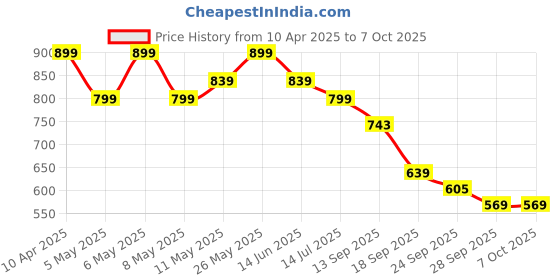 myntra.com Shoetopia Embellished Ethnic Block Sandals shoetopia Price History Graph from 10 Apr 2025 to 5 Oct 2025