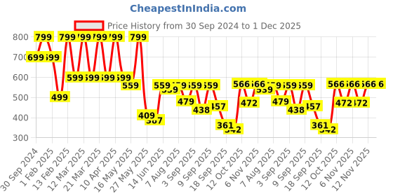 myntra.com Shoetopia Embellished Ethnic Kitten Sandals shoetopia Price History Graph from 30 Sep 2024 to 30 Nov 2025