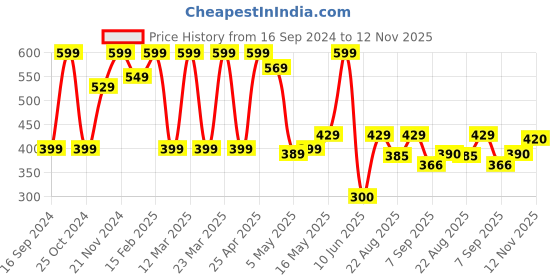 myntra.com Shoetopia Embellished Ethnic One Toe Flats shoetopia Price History Graph from 16 Sep 2024 to 12 Nov 2025