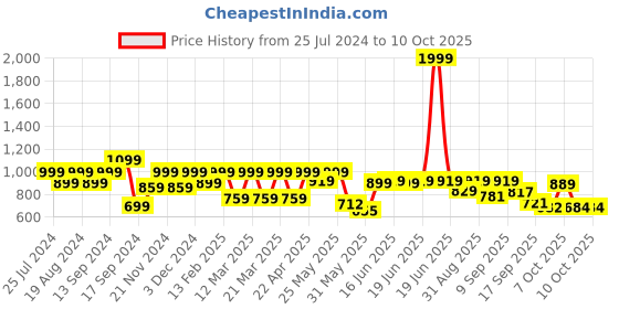myntra.com Shoetopia Embellished Flatform Heels shoetopia Price History Graph from 25 Jul 2024 to 10 Oct 2025