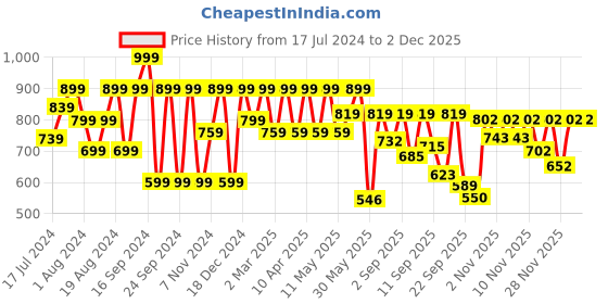 myntra.com Shoetopia Embellished Flatform Heels shoetopia Price History Graph from 17 Jul 2024 to 2 Dec 2025