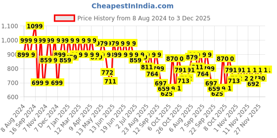 myntra.com Shoetopia Embellished Flatform Heels shoetopia Price History Graph from 8 Aug 2024 to 3 Dec 2025