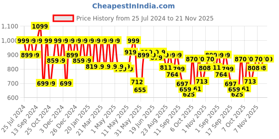 myntra.com Shoetopia Embellished Kitten Heel Pumps shoetopia Price History Graph from 25 Jul 2024 to 20 Nov 2025