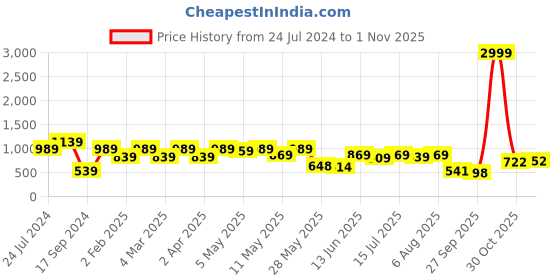 myntra.com Shoetopia Embellished Kitten Heels shoetopia Price History Graph from 24 Jul 2024 to 1 Nov 2025