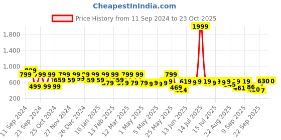 myntra.com Shoetopia Embellished Kitten Sandals shoetopia Price History Graph from 11 Sep 2024 to 23 Oct 2025