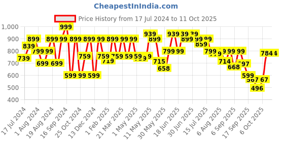 myntra.com Shoetopia Embellished Lace-Up Block Heels shoetopia Price History Graph from 17 Jul 2024 to 11 Oct 2025