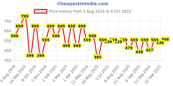 myntra.com Shoetopia Embellished Lace-Up Open Toe Flats shoetopia Price History Graph from 1 Aug 2024 to 6 Oct 2025