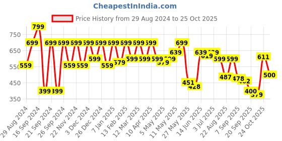 myntra.com Shoetopia Embellished One Toe Wedges shoetopia Price History Graph from 29 Aug 2024 to 24 Oct 2025