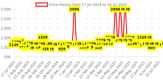 myntra.com Shoetopia Embellished Open Toe Block Heels shoetopia Price History Graph from 17 Jul 2024 to 15 Jul 2025