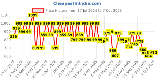 myntra.com Shoetopia Embellished Open Toe Block Heels shoetopia Price History Graph from 17 Jul 2024 to 6 Oct 2025